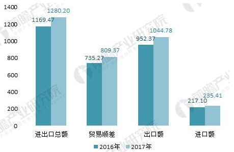 2016-2017年我國五金制品行業(yè)進(jìn)出口情況(單位：億美元)
