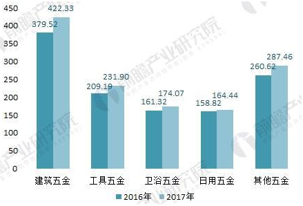 2016-2017年我國五金制品子行業(yè)進(jìn)出口總額情況(單位:億美元)