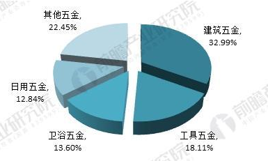 2017年我國五金制品行業(yè)進(jìn)出口總額分布(單位:%)