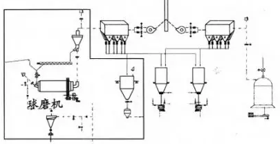 煤磨改造后的系統(tǒng)工藝流程